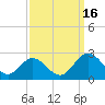 Fort Eustis tide chart for Tuesday, September 16, 2025