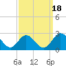 Fort Eustis tide chart for Thursday, September 18, 2025
