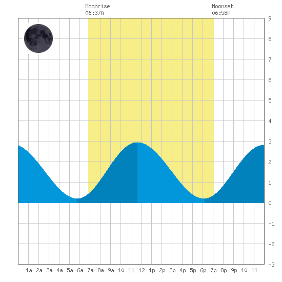 Fort Eustis tide chart for Sunday, September 21, 2025