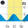 Fort Eustis tide chart for Sunday, September 21, 2025