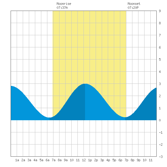 Fort Eustis tide chart for Monday, September 22, 2025