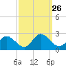 Fort Eustis tide chart for Friday, September 26, 2025