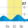 Fort Eustis tide chart for Saturday, September 27, 2025