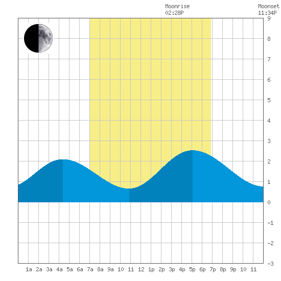 Fort Eustis tide chart for Monday, September 29, 2025