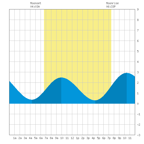 Fort Eustis tide chart for Friday, September 5, 2025