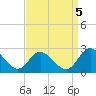 Fort Eustis tide chart for Friday, September 5, 2025