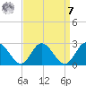 Fort Eustis tide chart for Sunday, September 7, 2025