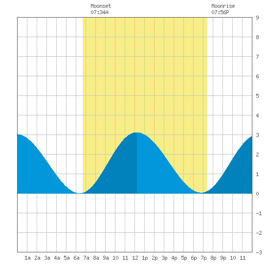 Fort Eustis tide chart for Monday, September 8, 2025