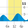 Fort Eustis tide chart for Saturday, October 11, 2025