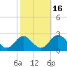 Fort Eustis tide chart for Thursday, October 16, 2025