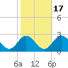 Fort Eustis tide chart for Friday, October 17, 2025