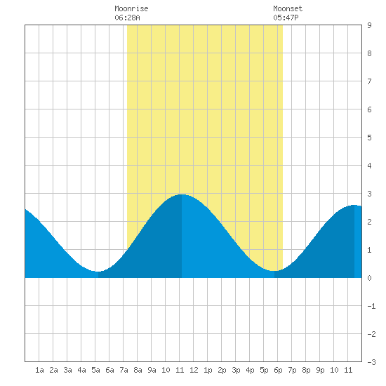 Fort Eustis tide chart for Monday, October 20, 2025