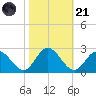Fort Eustis tide chart for Tuesday, October 21, 2025