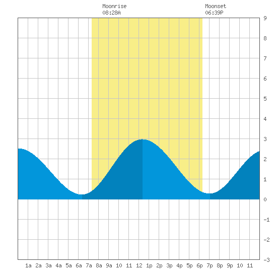 Fort Eustis tide chart for Wednesday, October 22, 2025