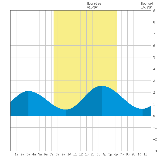 Fort Eustis tide chart for Monday, October 27, 2025
