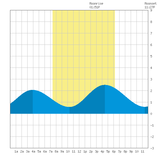 Fort Eustis tide chart for Tuesday, October 28, 2025