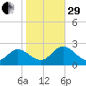 Fort Eustis tide chart for Wednesday, October 29, 2025