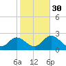 Fort Eustis tide chart for Thursday, October 30, 2025