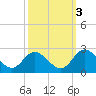 Fort Eustis tide chart for Friday, October 3, 2025