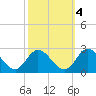 Fort Eustis tide chart for Saturday, October 4, 2025