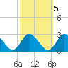 Fort Eustis tide chart for Sunday, October 5, 2025