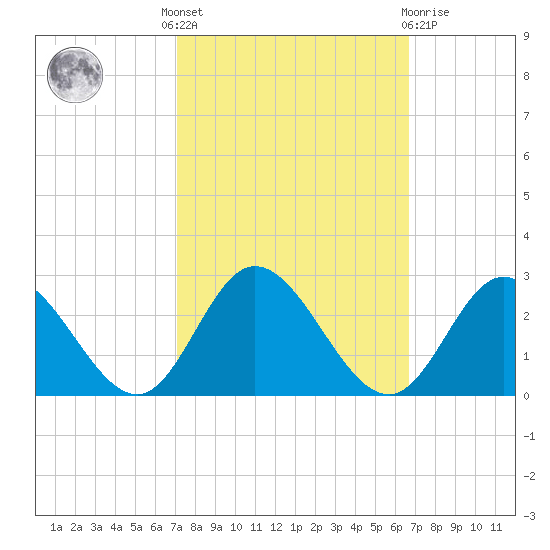 Fort Eustis tide chart for Monday, October 6, 2025