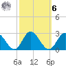 Fort Eustis tide chart for Monday, October 6, 2025
