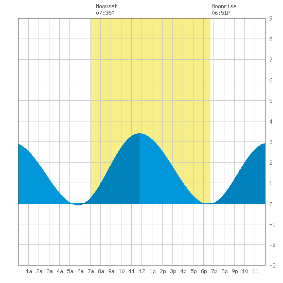 Fort Eustis tide chart for Tuesday, October 7, 2025