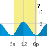 Fort Eustis tide chart for Tuesday, October 7, 2025