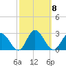 Fort Eustis tide chart for Wednesday, October 8, 2025