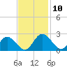 Fort Eustis tide chart for Monday, November 10, 2025