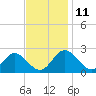 Fort Eustis tide chart for Tuesday, November 11, 2025