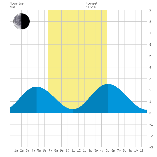 Fort Eustis tide chart for Wednesday, November 12, 2025