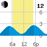 Fort Eustis tide chart for Wednesday, November 12, 2025