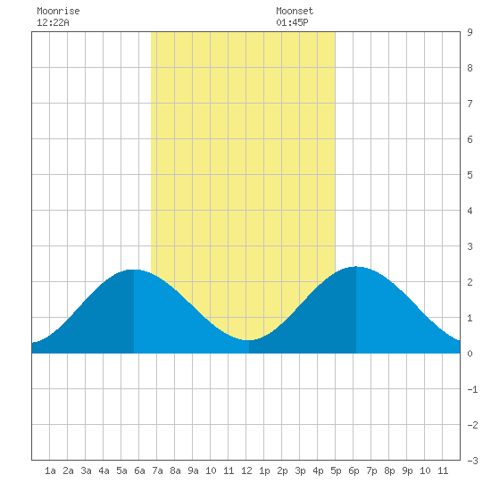Fort Eustis tide chart for Thursday, November 13, 2025