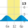 Fort Eustis tide chart for Thursday, November 13, 2025