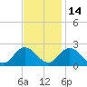 Fort Eustis tide chart for Friday, November 14, 2025