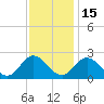 Fort Eustis tide chart for Saturday, November 15, 2025