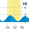 Fort Eustis tide chart for Sunday, November 16, 2025