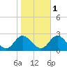 Fort Eustis tide chart for Saturday, November 1, 2025