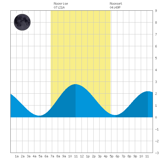 Fort Eustis tide chart for Thursday, November 20, 2025