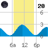 Fort Eustis tide chart for Thursday, November 20, 2025
