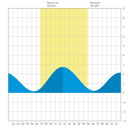 Fort Eustis tide chart for Friday, November 21, 2025