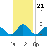 Fort Eustis tide chart for Friday, November 21, 2025