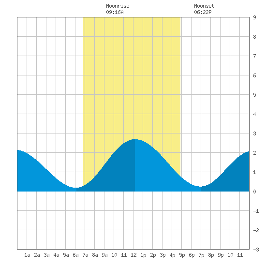 Fort Eustis tide chart for Saturday, November 22, 2025