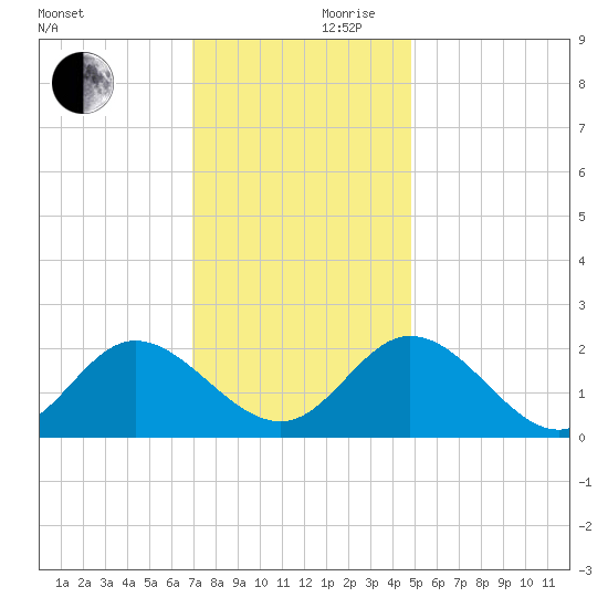 Fort Eustis tide chart for Friday, November 28, 2025