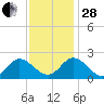Fort Eustis tide chart for Friday, November 28, 2025