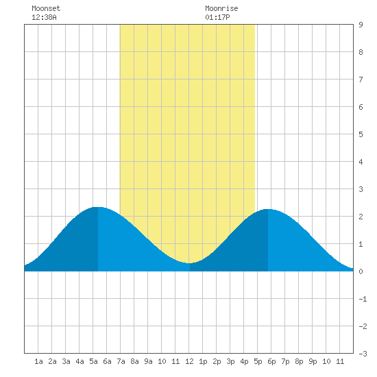 Fort Eustis tide chart for Saturday, November 29, 2025