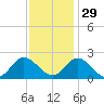 Fort Eustis tide chart for Saturday, November 29, 2025