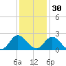 Fort Eustis tide chart for Sunday, November 30, 2025